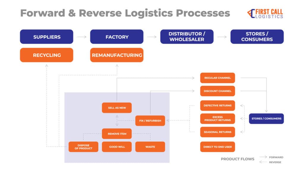 forward-and-reverse-logistics-processes-diagram-1920x1080px
