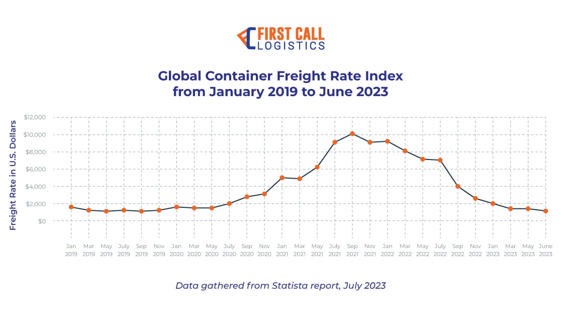 Why Are Ocean Freight Rates Sinking? First Call Logistics